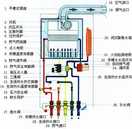 杜绝任何隐患 壁挂炉使用与保养大全_壁挂炉怎样使用