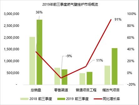 2019前三季度中国燃气壁挂炉市场发展概览_海尔燃气壁挂炉怎么样